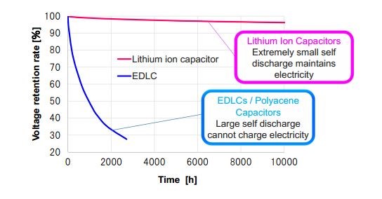 Supercapacitor And Li Ion Technology Combining Avnet Abacus