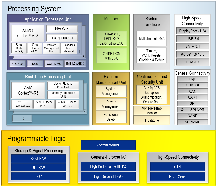 AMDXilinx Zynq UltraScale+ MPSoC EBV Elektronik
